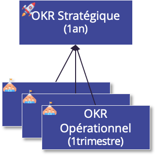 SKR Stratégique 
(lan) 
OKR 
Opérationnel 
(1 trimestre) 