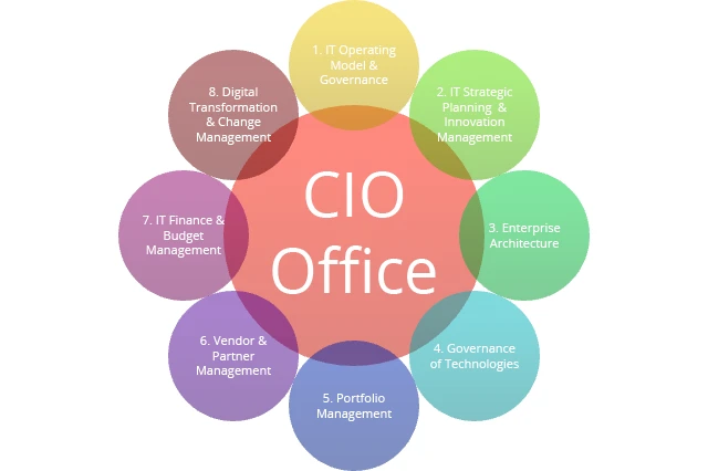 Les 8 dimensions d'un CIO Office moderne