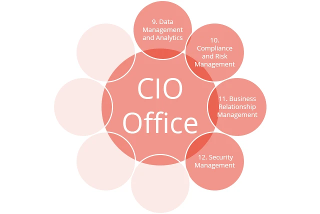 Les 4 dimensions complémentaires d'un CIO Office
