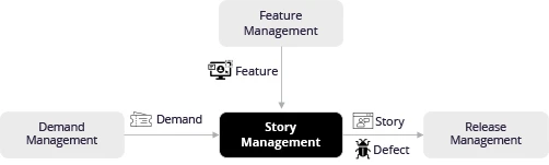 Lien Story Management IT4IT