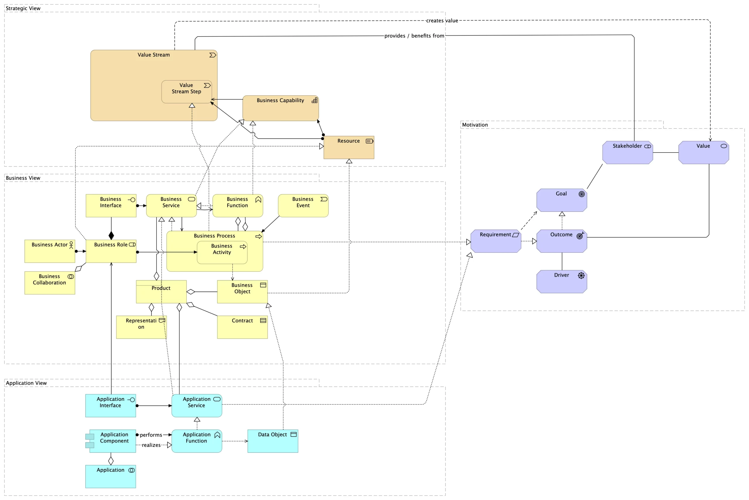 METAMODELE ARCHIMATE