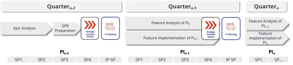 Strategic Portfolio Review